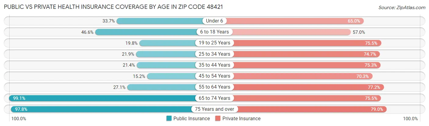 Public vs Private Health Insurance Coverage by Age in Zip Code 48421
