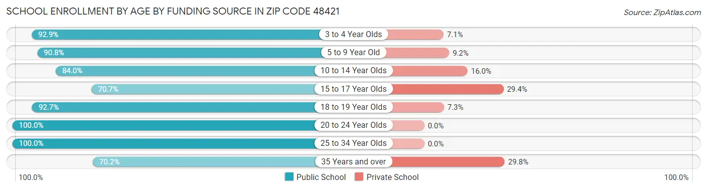 School Enrollment by Age by Funding Source in Zip Code 48421