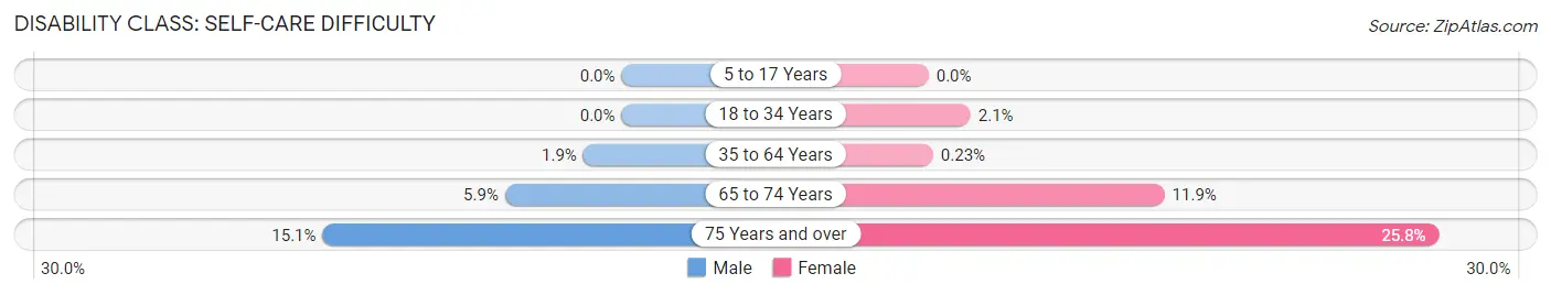 Disability in Zip Code 48421: <span>Self-Care Difficulty</span>