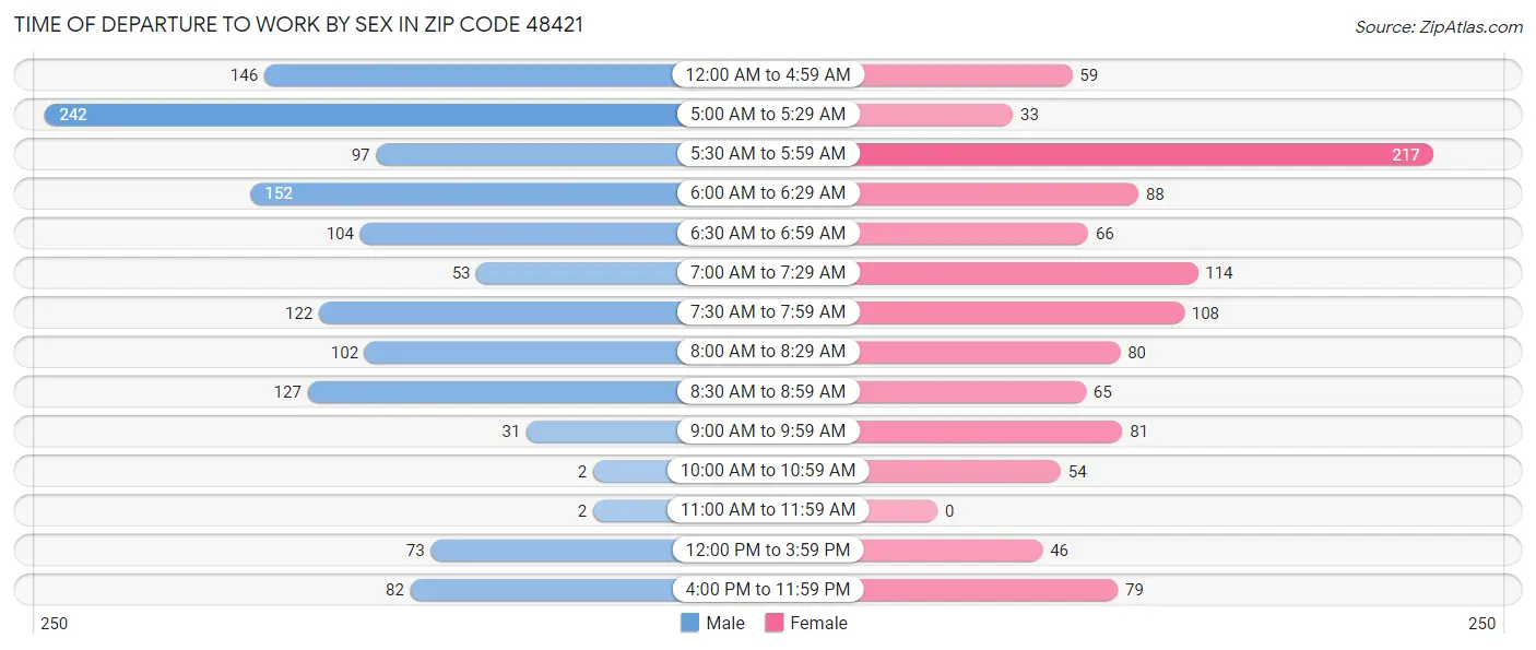 Time of Departure to Work by Sex in Zip Code 48421