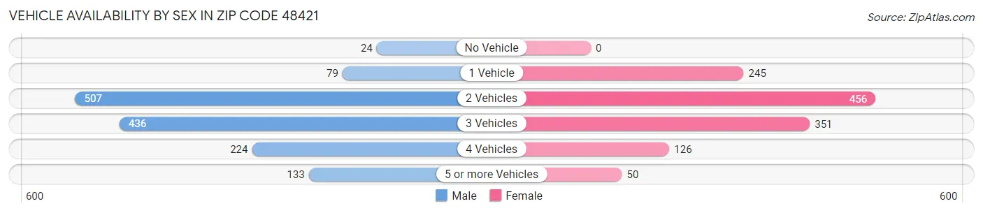Vehicle Availability by Sex in Zip Code 48421