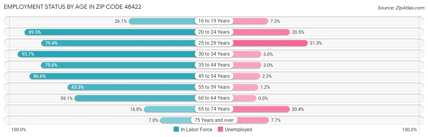 Employment Status by Age in Zip Code 48422