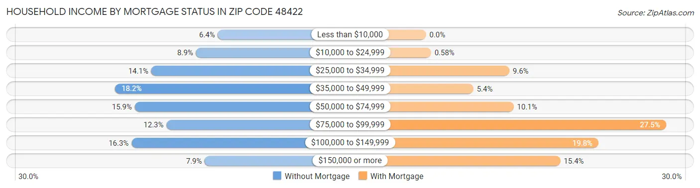 Household Income by Mortgage Status in Zip Code 48422