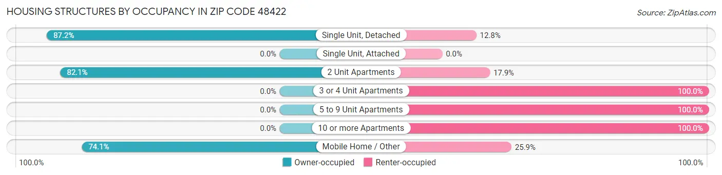 Housing Structures by Occupancy in Zip Code 48422