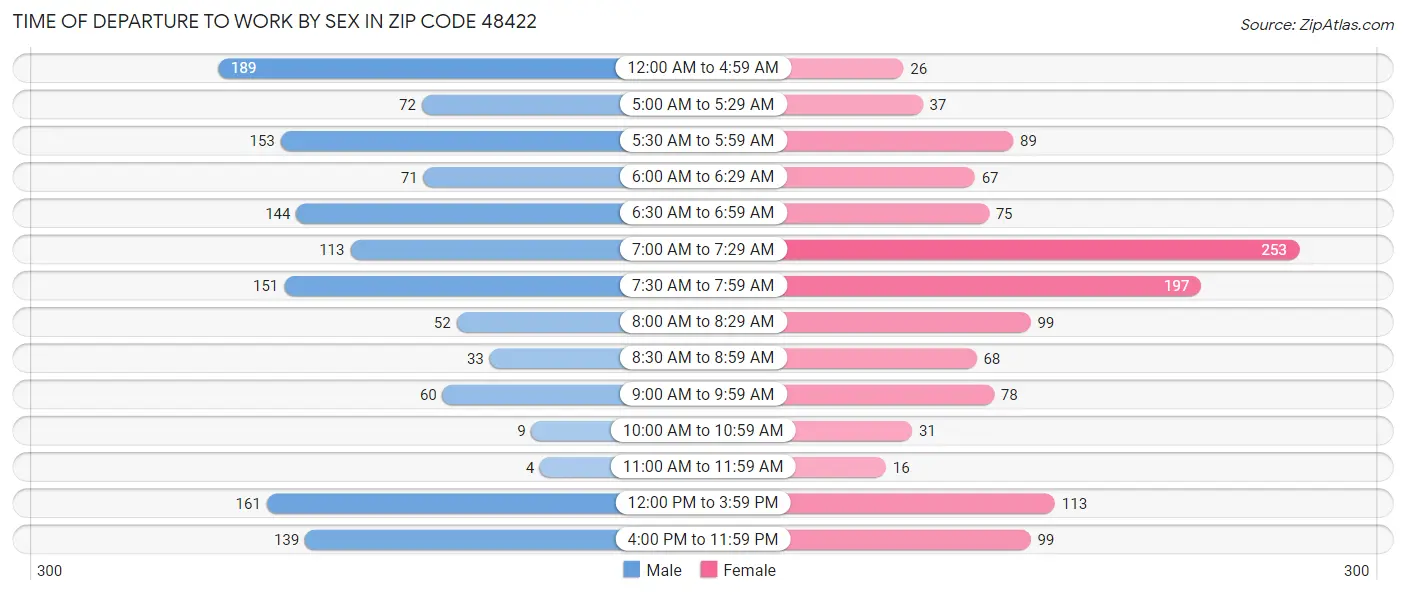 Time of Departure to Work by Sex in Zip Code 48422