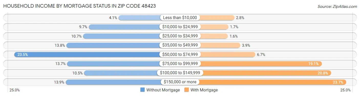 Household Income by Mortgage Status in Zip Code 48423