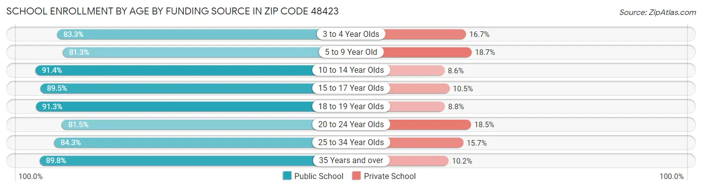 School Enrollment by Age by Funding Source in Zip Code 48423