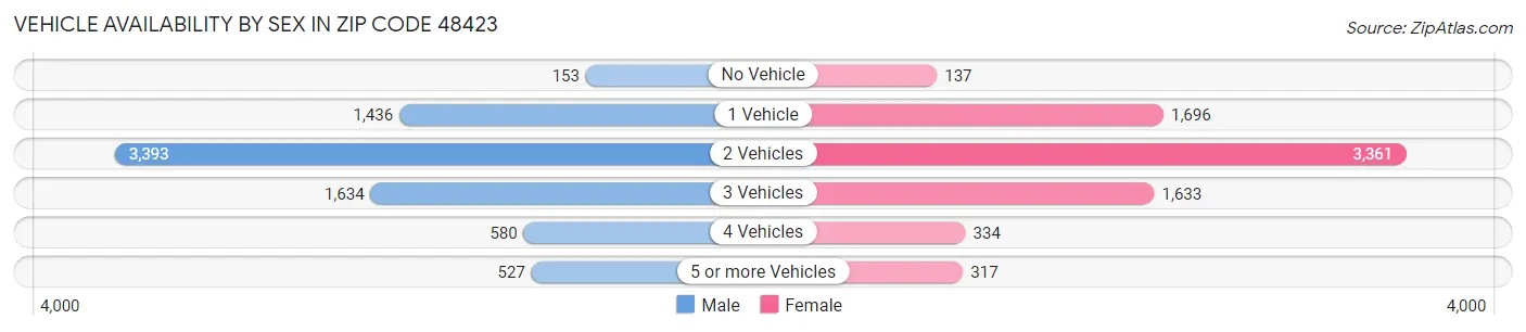 Vehicle Availability by Sex in Zip Code 48423