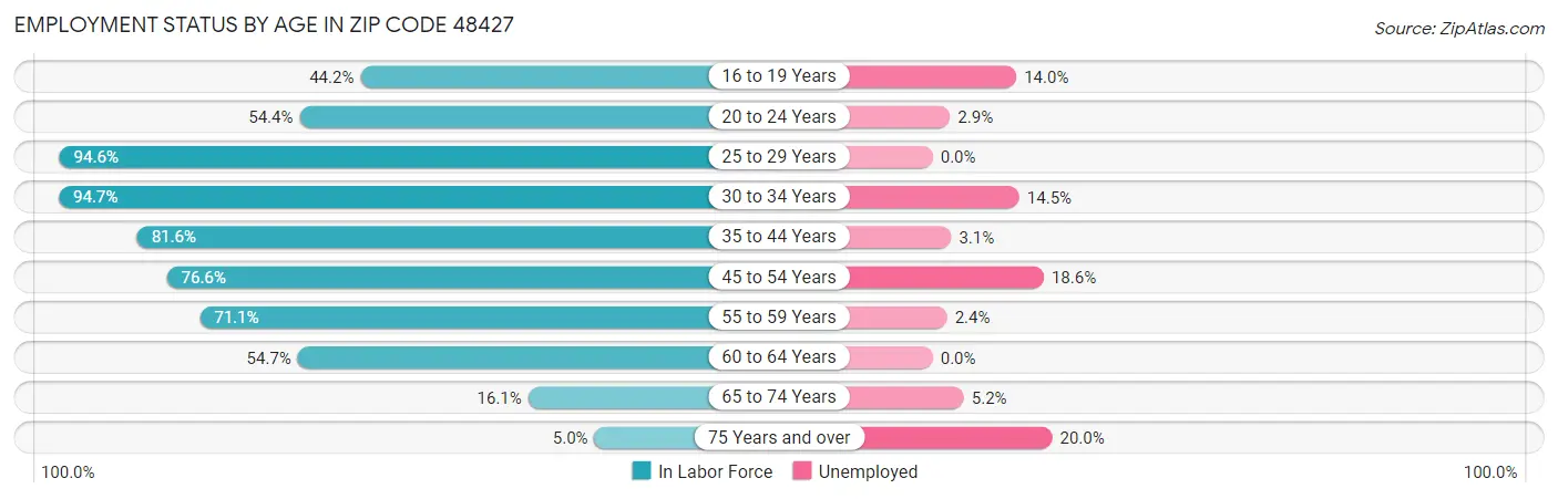 Employment Status by Age in Zip Code 48427