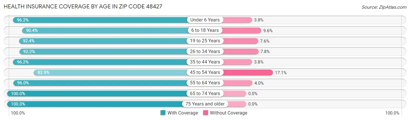 Health Insurance Coverage by Age in Zip Code 48427