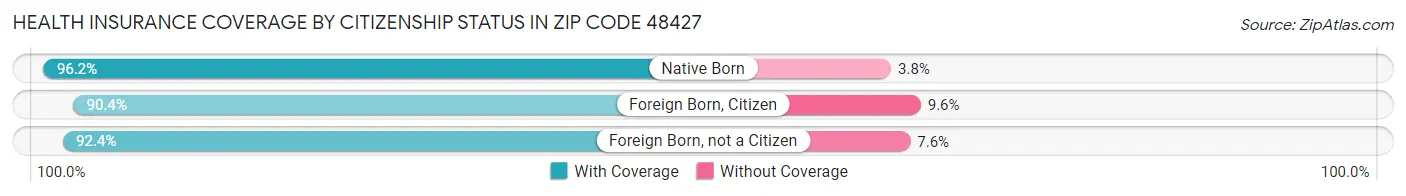 Health Insurance Coverage by Citizenship Status in Zip Code 48427