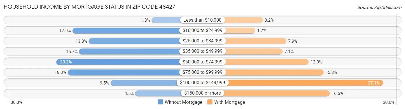 Household Income by Mortgage Status in Zip Code 48427