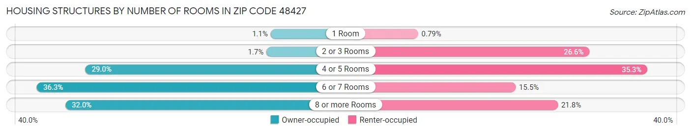 Housing Structures by Number of Rooms in Zip Code 48427