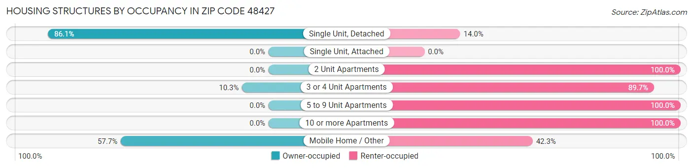 Housing Structures by Occupancy in Zip Code 48427