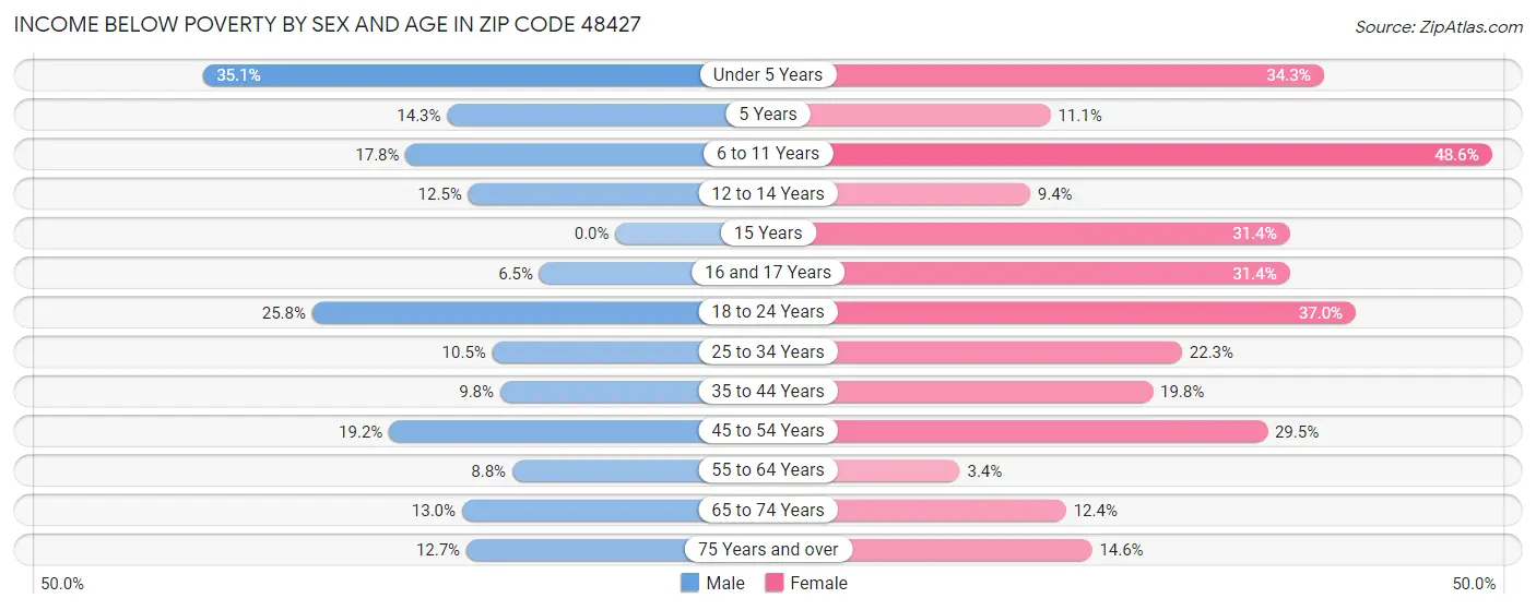 Income Below Poverty by Sex and Age in Zip Code 48427