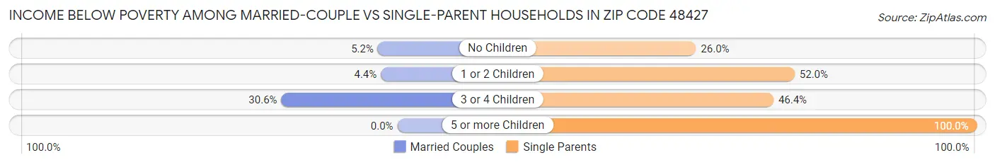 Income Below Poverty Among Married-Couple vs Single-Parent Households in Zip Code 48427