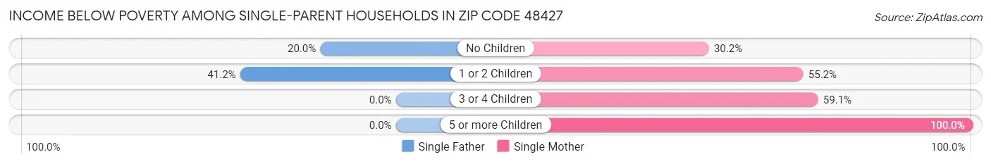 Income Below Poverty Among Single-Parent Households in Zip Code 48427