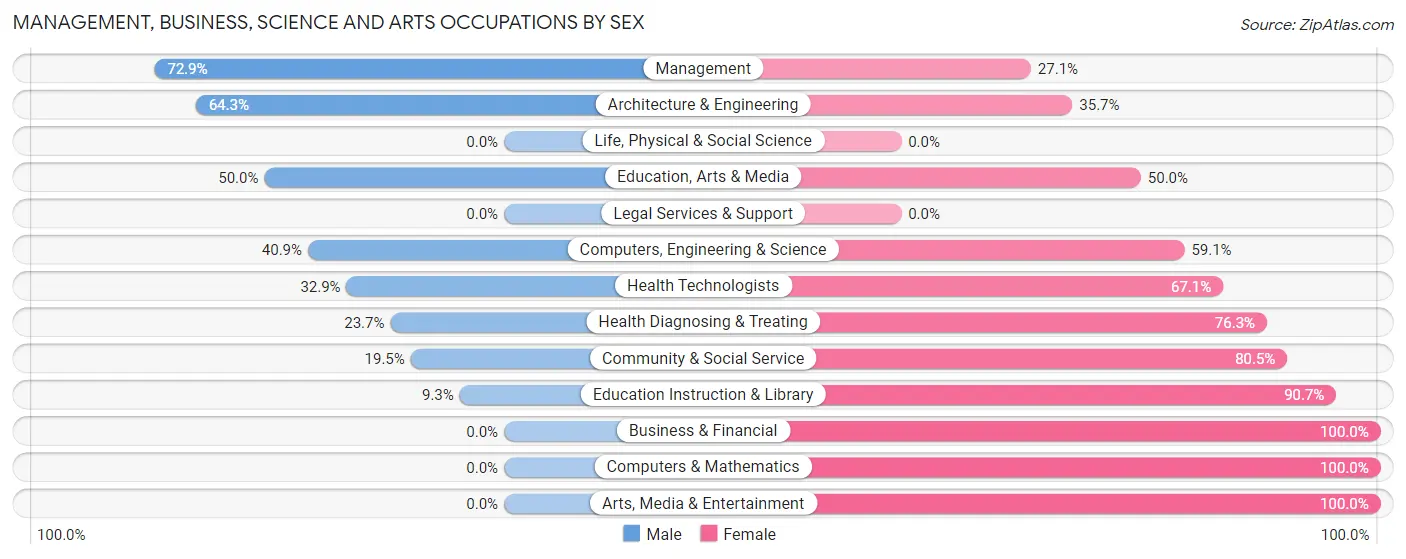 Management, Business, Science and Arts Occupations by Sex in Zip Code 48427