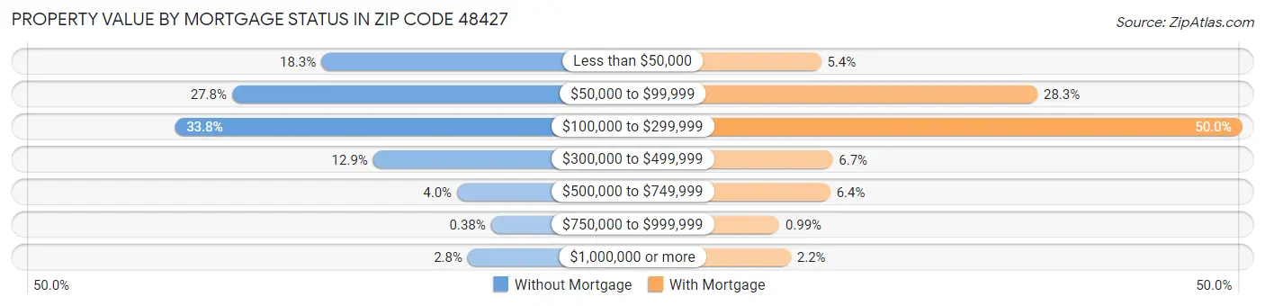 Property Value by Mortgage Status in Zip Code 48427