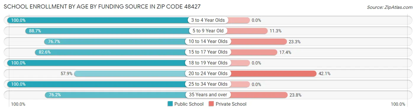 School Enrollment by Age by Funding Source in Zip Code 48427