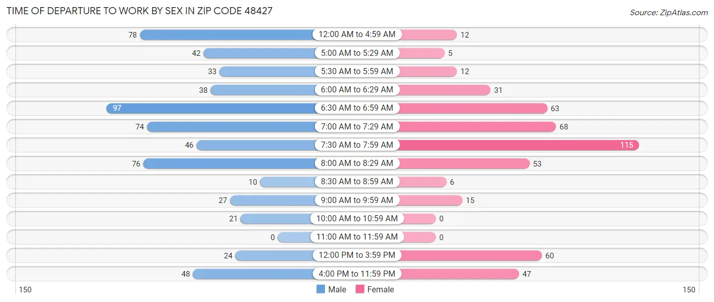 Time of Departure to Work by Sex in Zip Code 48427