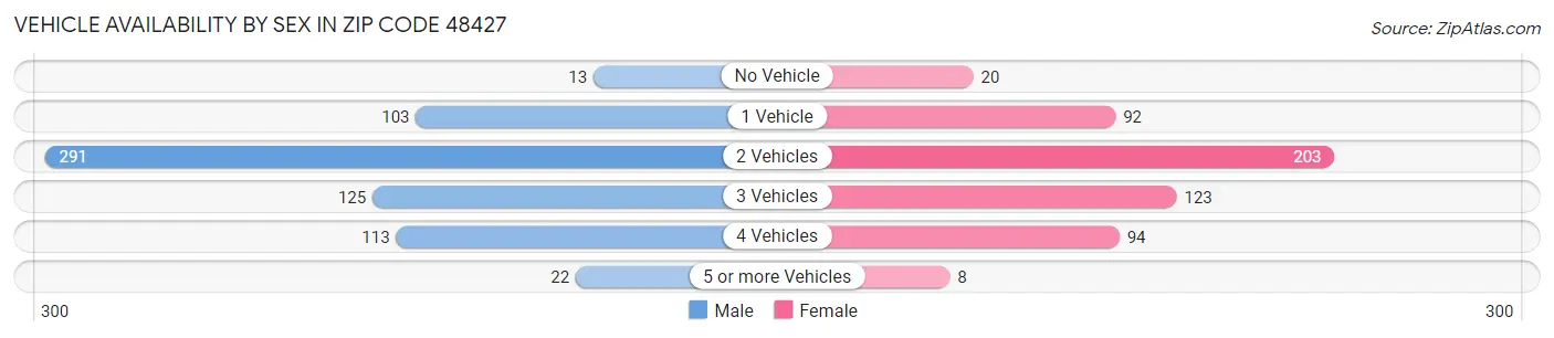 Vehicle Availability by Sex in Zip Code 48427