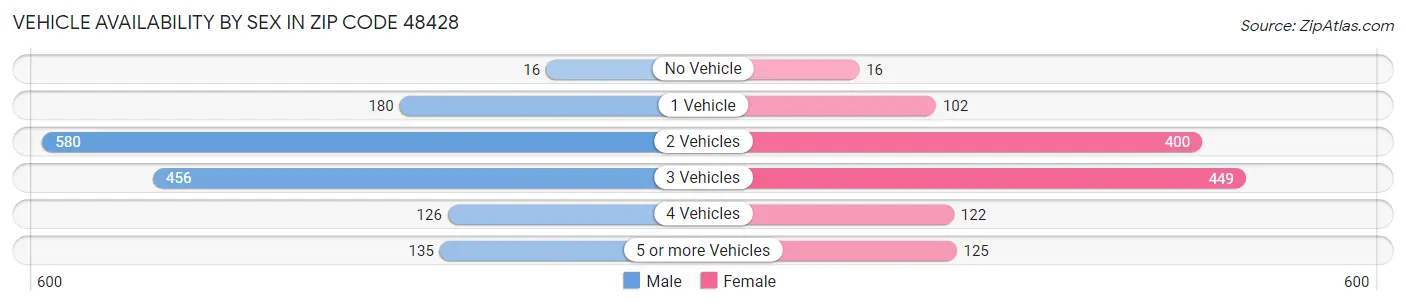 Vehicle Availability by Sex in Zip Code 48428