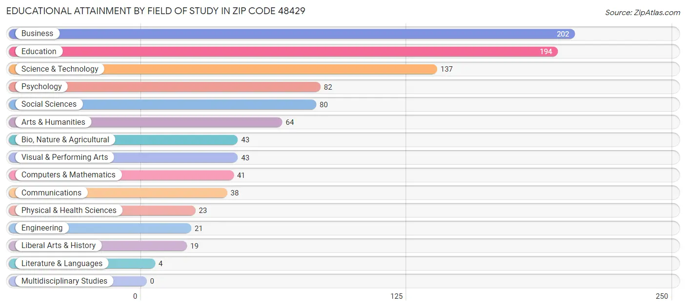 Educational Attainment by Field of Study in Zip Code 48429