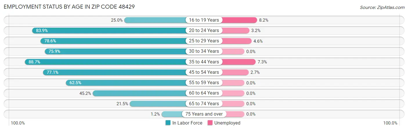 Employment Status by Age in Zip Code 48429