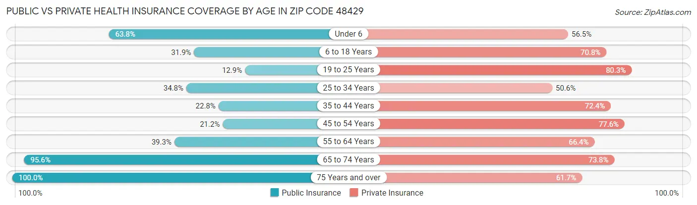 Public vs Private Health Insurance Coverage by Age in Zip Code 48429