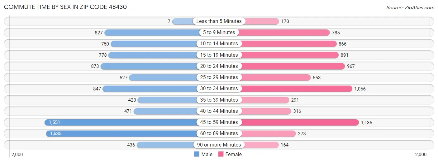 Commute Time by Sex in Zip Code 48430