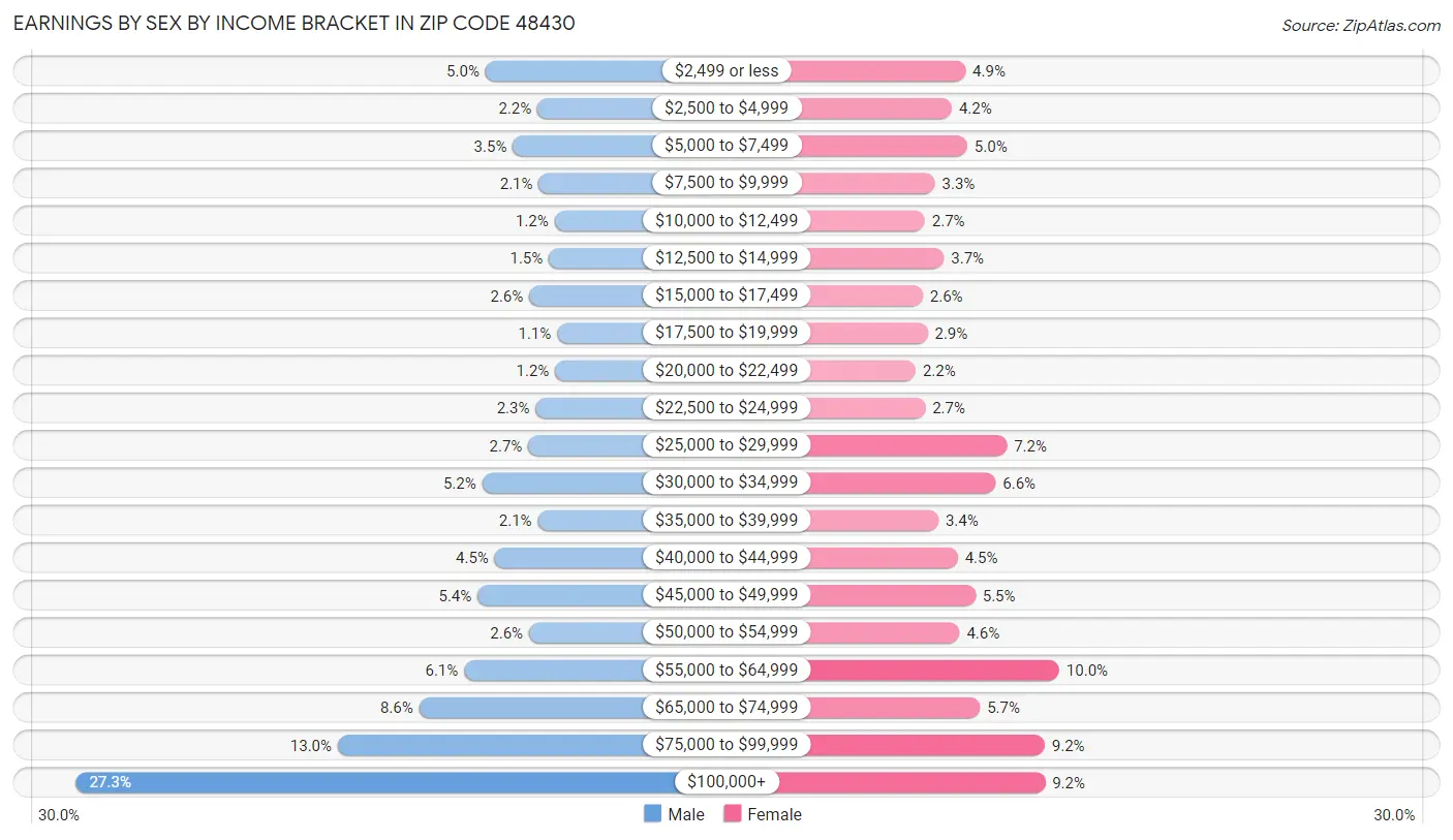 Earnings by Sex by Income Bracket in Zip Code 48430