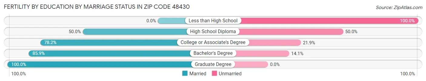 Female Fertility by Education by Marriage Status in Zip Code 48430