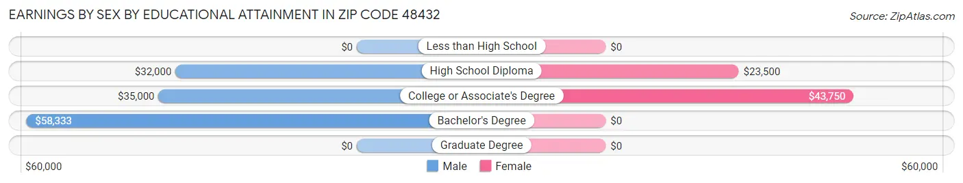 Earnings by Sex by Educational Attainment in Zip Code 48432