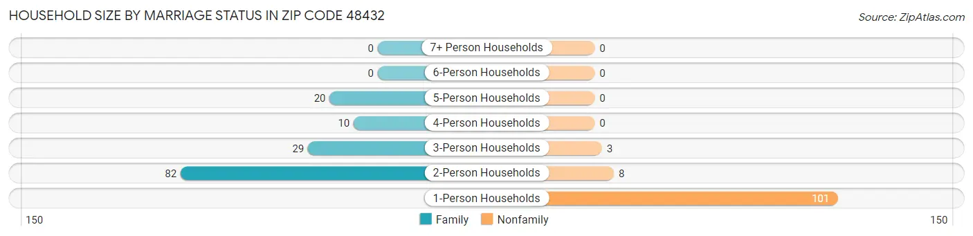 Household Size by Marriage Status in Zip Code 48432