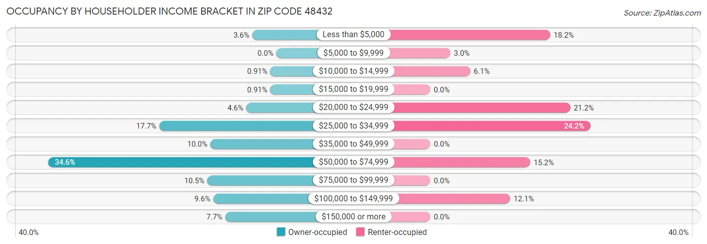 Occupancy by Householder Income Bracket in Zip Code 48432