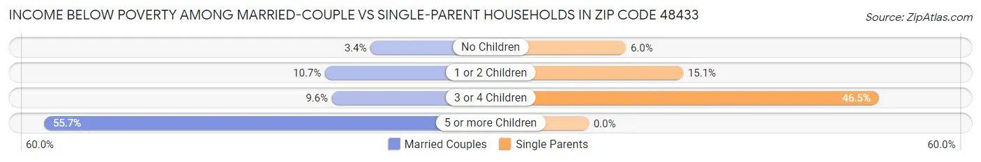 Income Below Poverty Among Married-Couple vs Single-Parent Households in Zip Code 48433