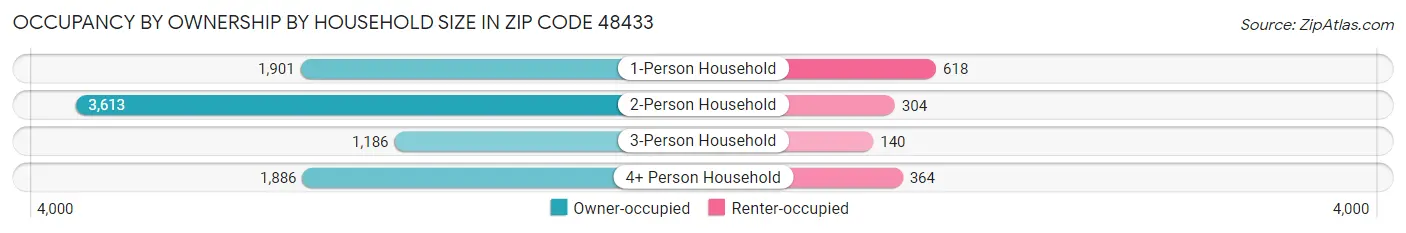 Occupancy by Ownership by Household Size in Zip Code 48433