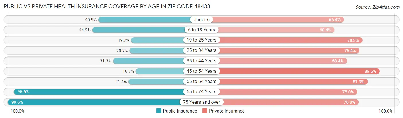 Public vs Private Health Insurance Coverage by Age in Zip Code 48433