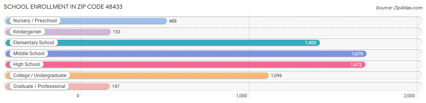 School Enrollment in Zip Code 48433