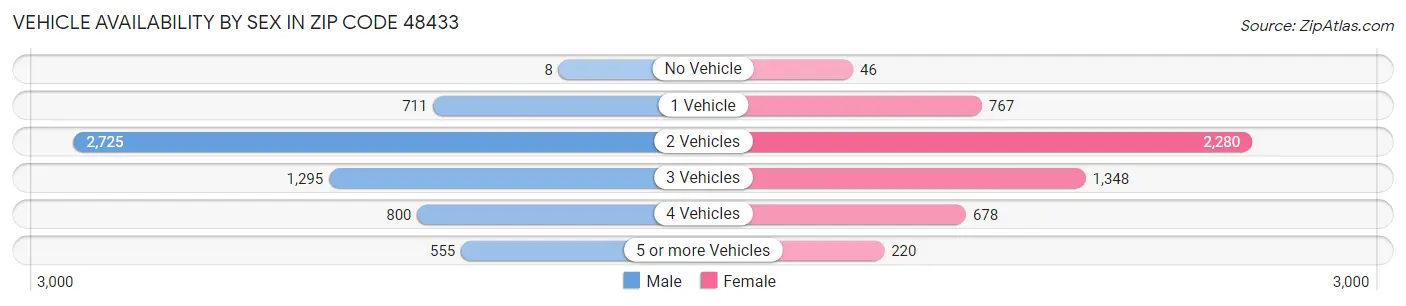 Vehicle Availability by Sex in Zip Code 48433