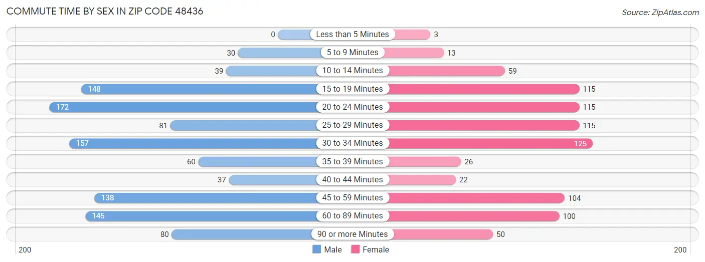 Commute Time by Sex in Zip Code 48436