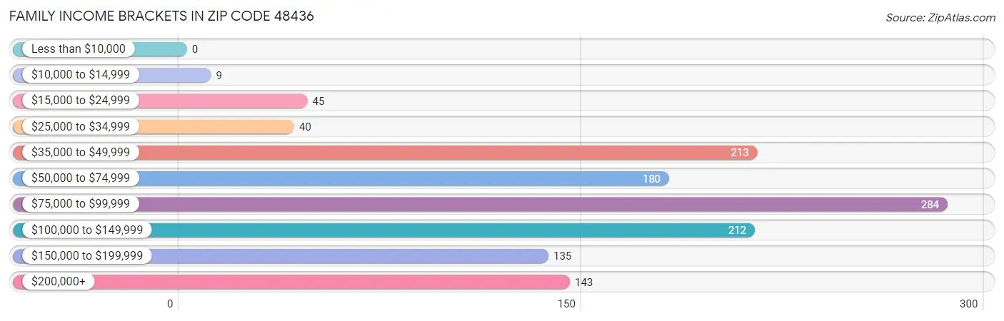 Family Income Brackets in Zip Code 48436