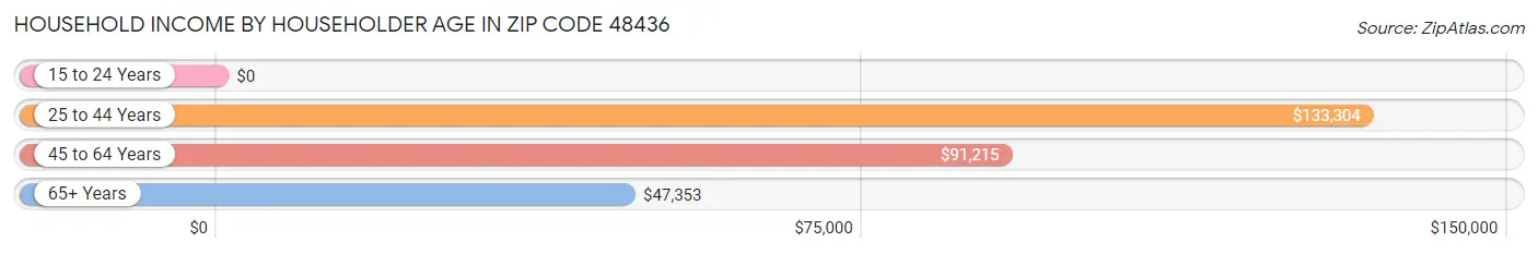 Household Income by Householder Age in Zip Code 48436