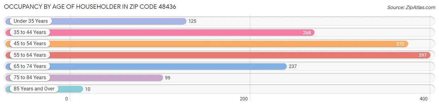 Occupancy by Age of Householder in Zip Code 48436