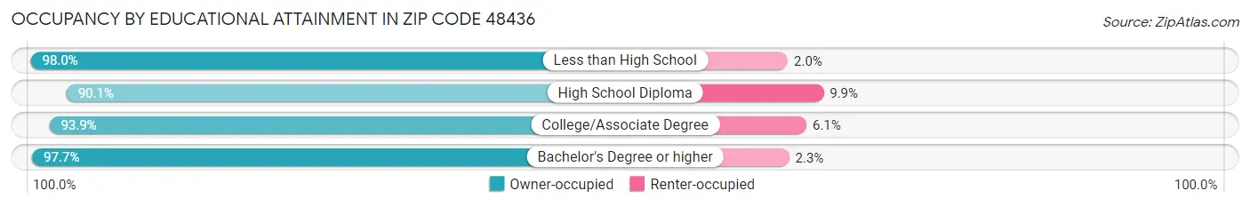 Occupancy by Educational Attainment in Zip Code 48436