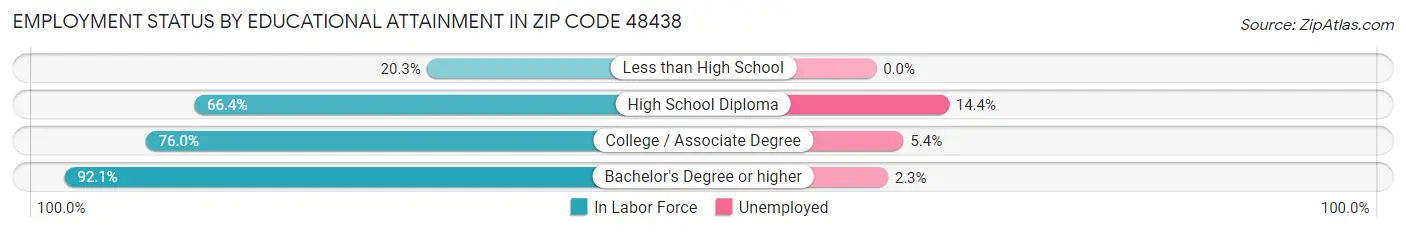 Employment Status by Educational Attainment in Zip Code 48438