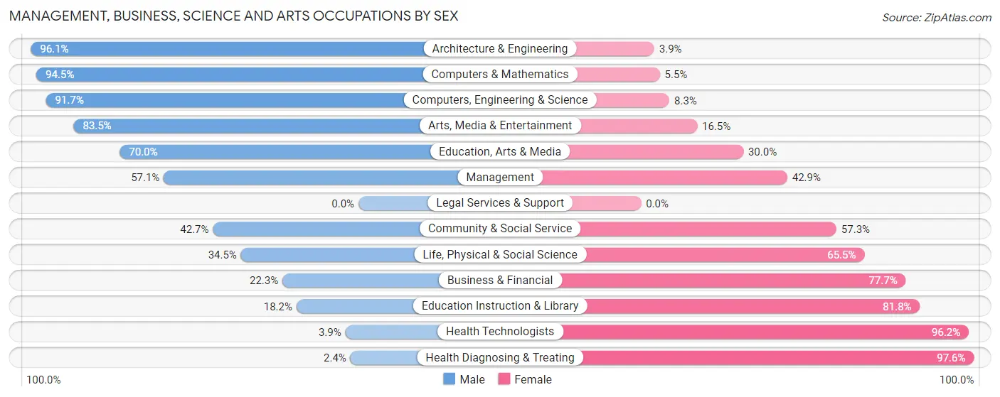 Management, Business, Science and Arts Occupations by Sex in Zip Code 48438
