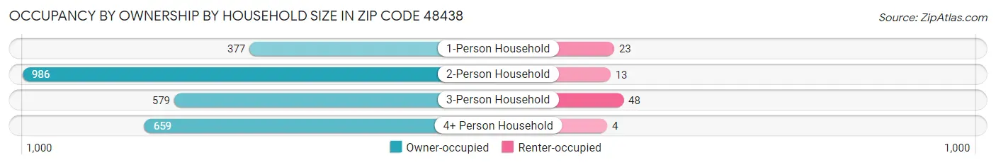 Occupancy by Ownership by Household Size in Zip Code 48438