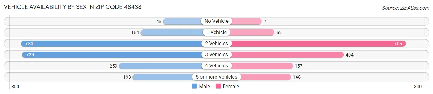Vehicle Availability by Sex in Zip Code 48438